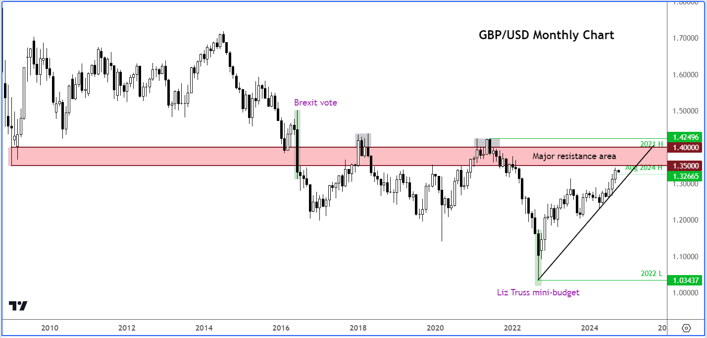 GBP/USD-Monthly Chart