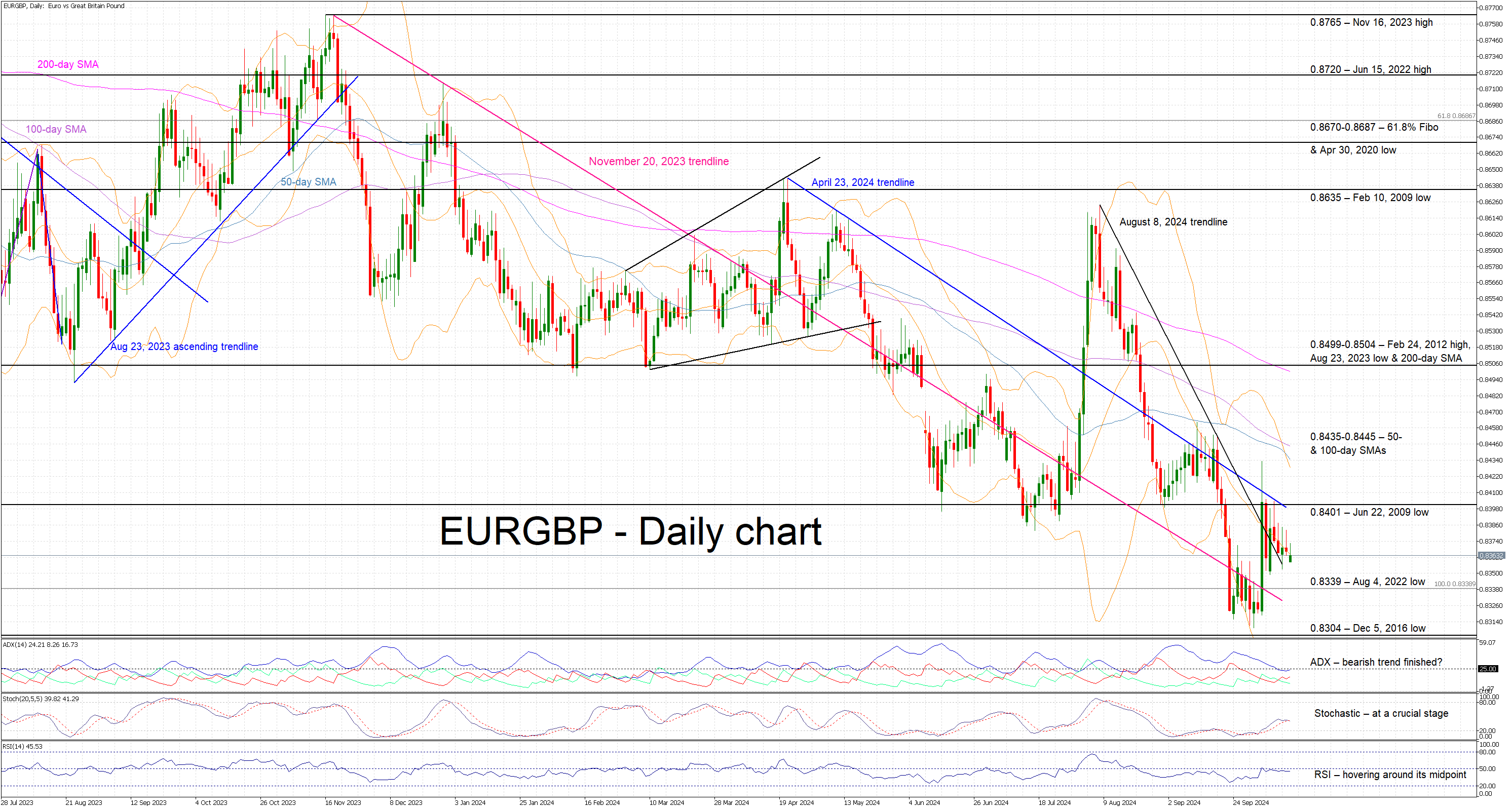 EUR/GBP-Daily Chart