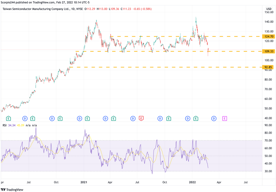 TSM Daily Chart