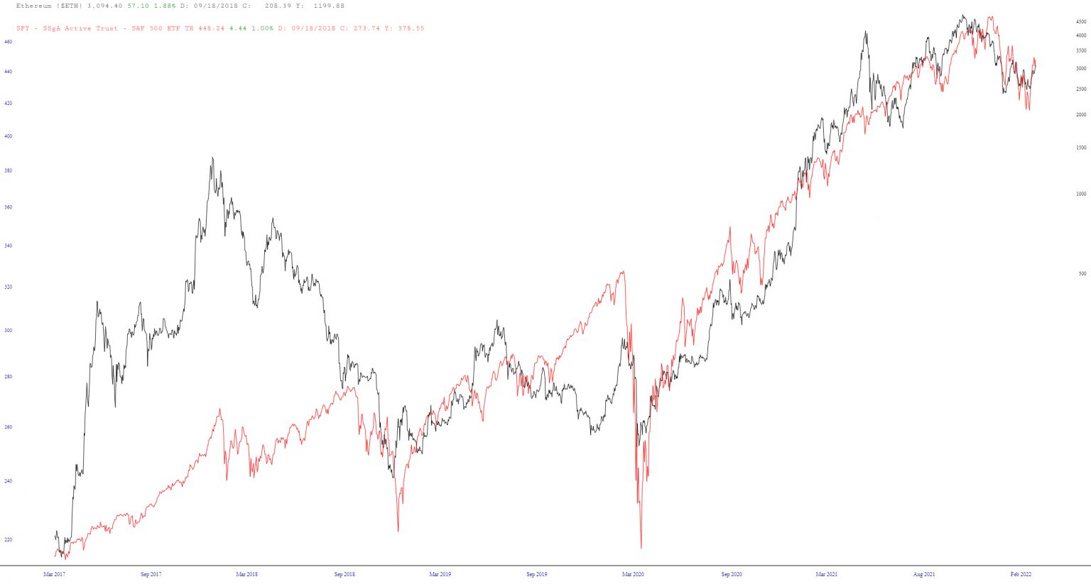 ETH/SPY 5 Years Chart