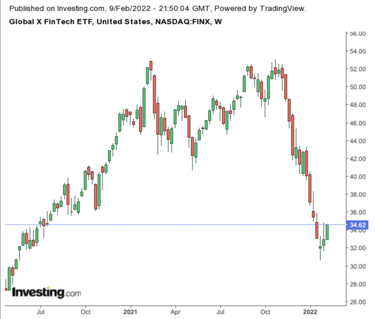 FINX Weekly Chart