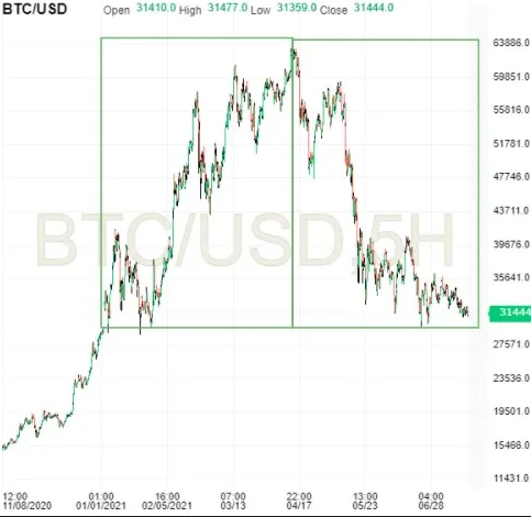 BTC/USD 5-Hr Chart