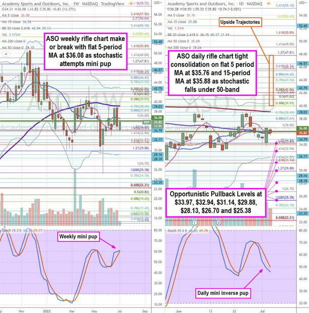 Academy Sports And Outdoors Stock Chart