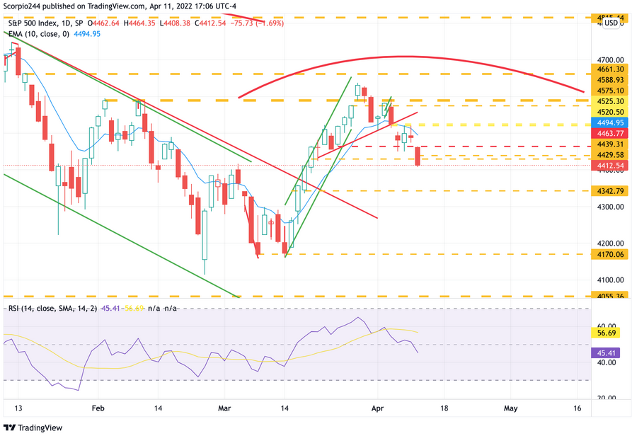 S&P 500 Index, Daily Chart