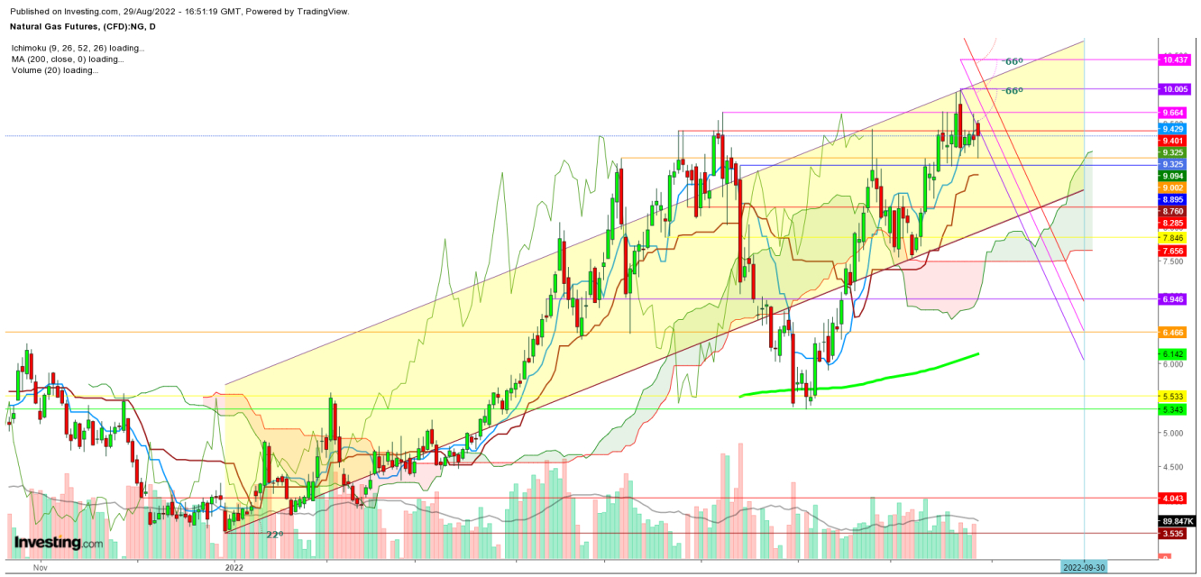 Natural gas futures daily chart.