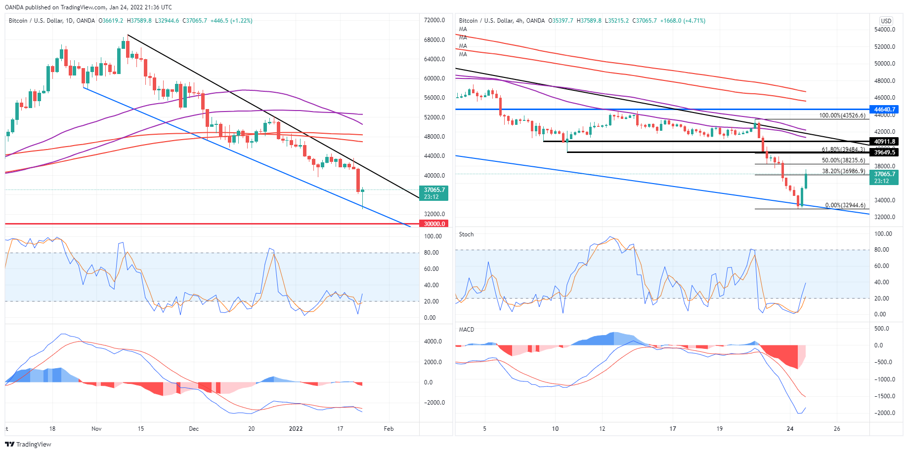 BTC/USD Daily & 4-Hr Chart