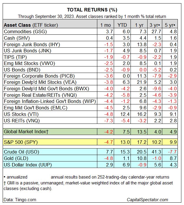Asset Classes-Total Returns Table