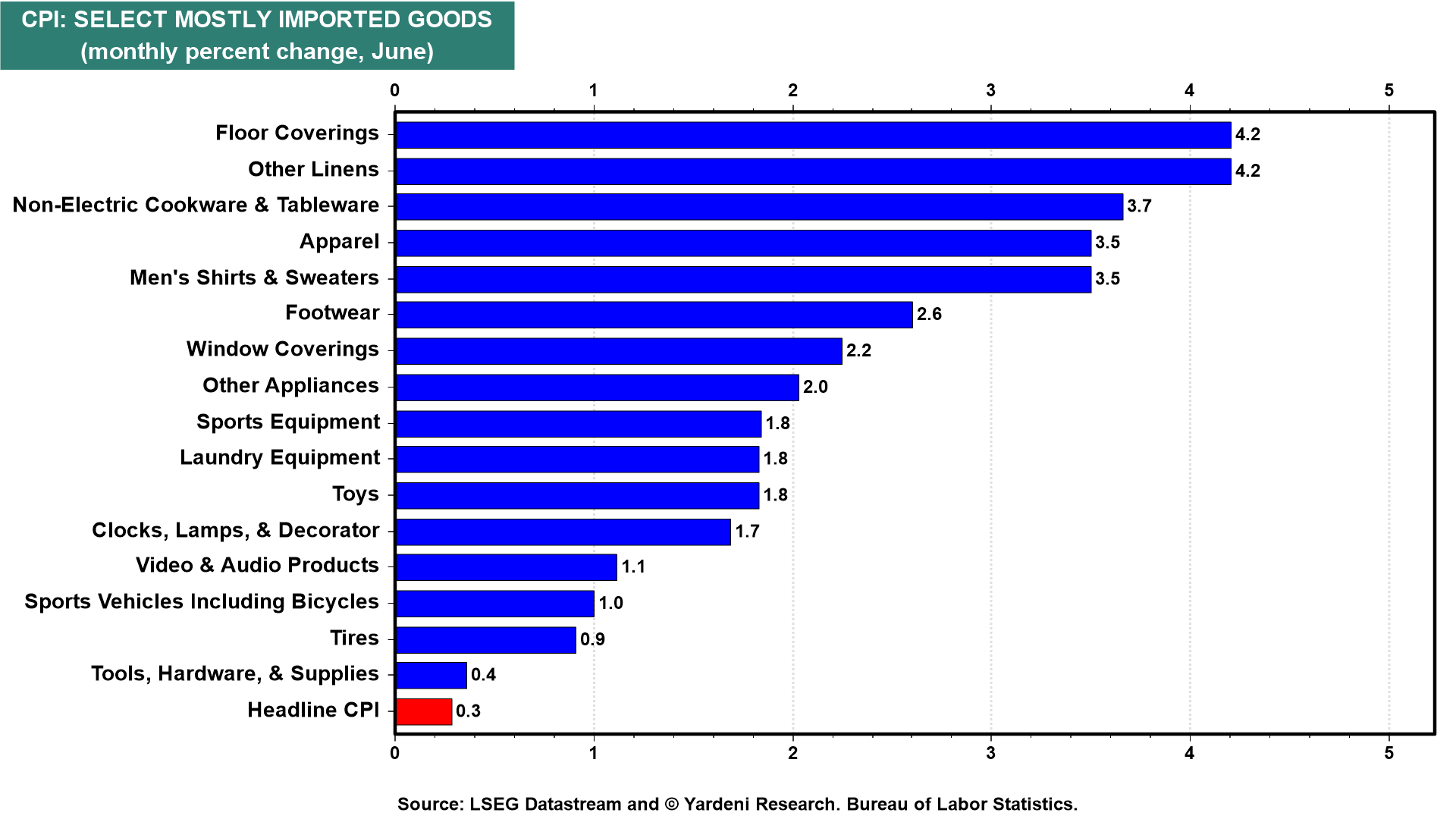 CPI-Select Mostly Imported Goods