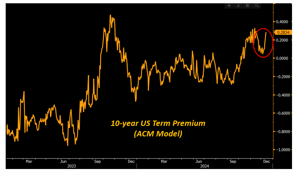 10-Year US Term Premium