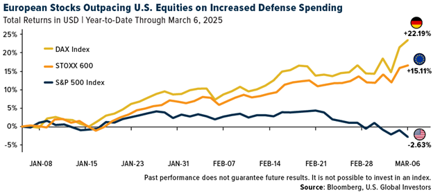 US vs European Stock Performance