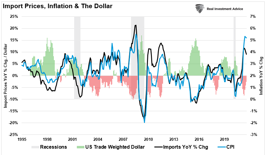 Import Prices, Inflation, & Dollar