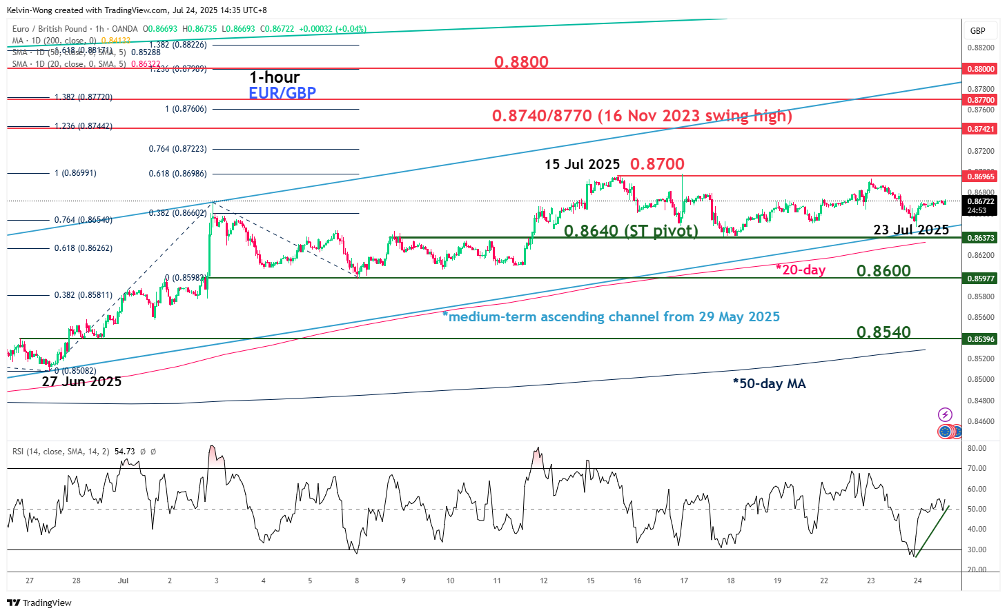 EUR/GBP-1-Hr Chart