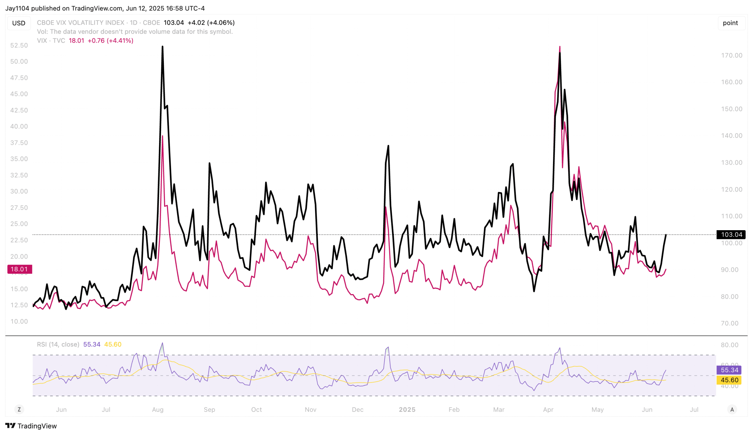 VVIX-Daily Chart