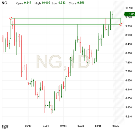 Natural Gas Daily Chart