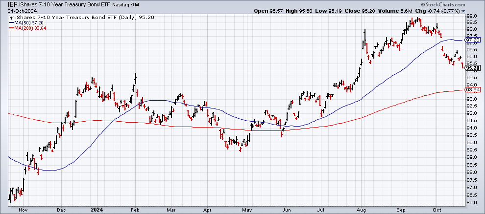 IEF-Daily Chart