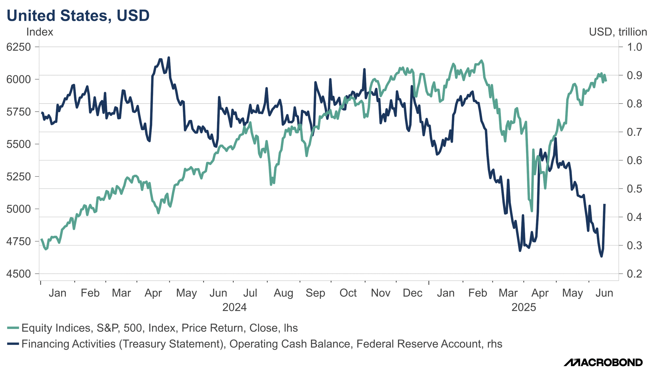 USD Index Chart