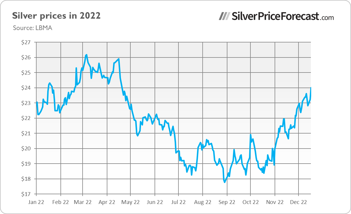 Silver Prices in 2022