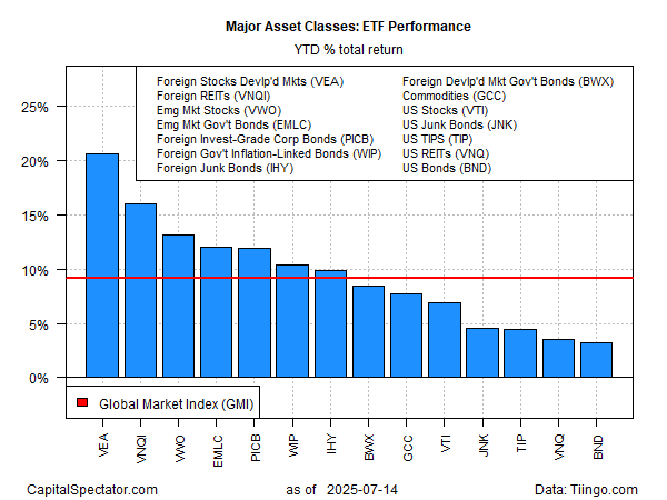 Major Asset Classes-ETF Performance