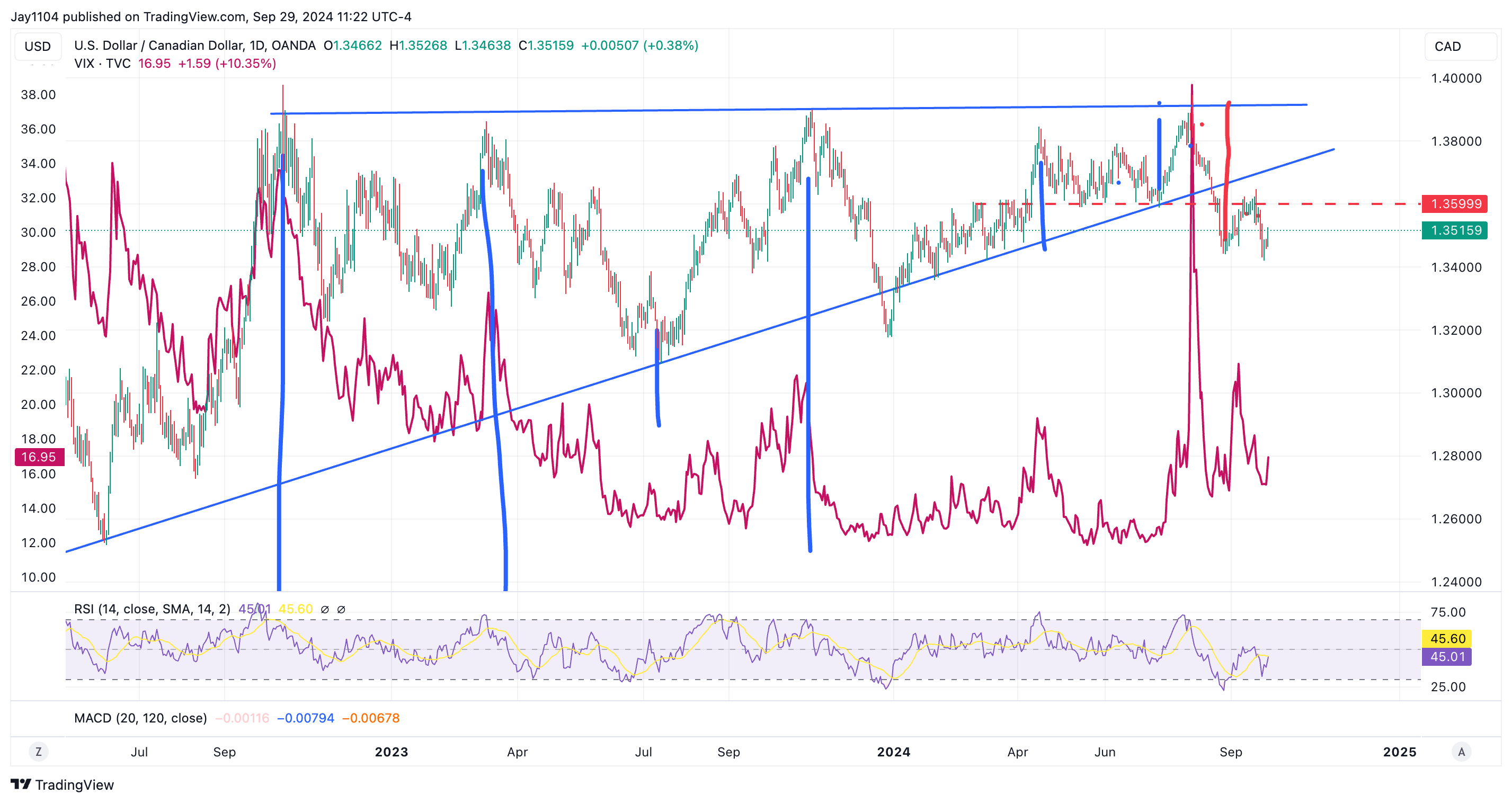 USD/CAD-Daily Chart