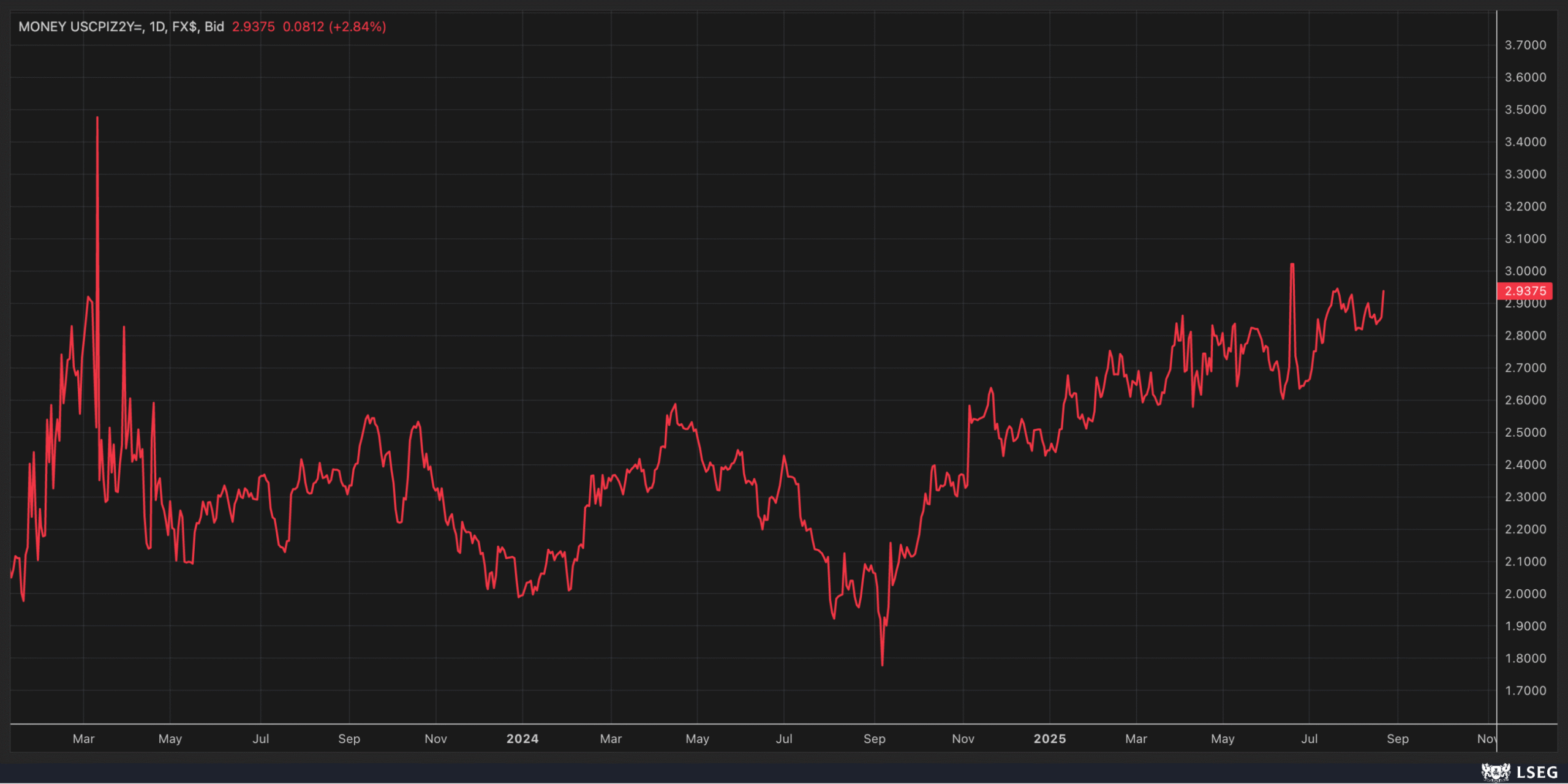US CPI-Daily Chart