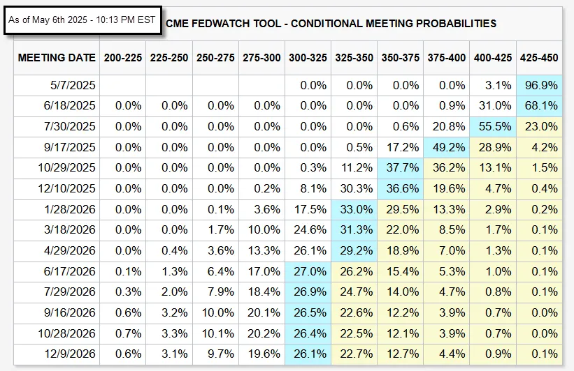 Conditional Meeting Probabilites