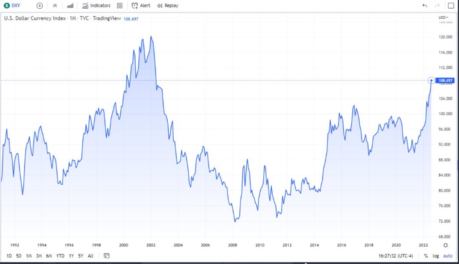 US Dollar Index Monthly Chart