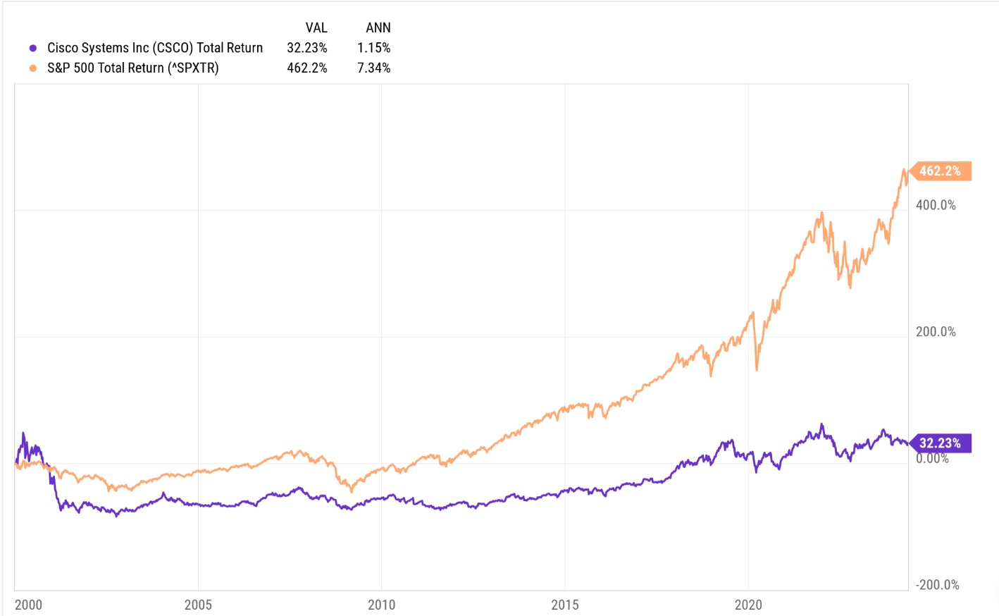 Cisco vs SPX Total Returns