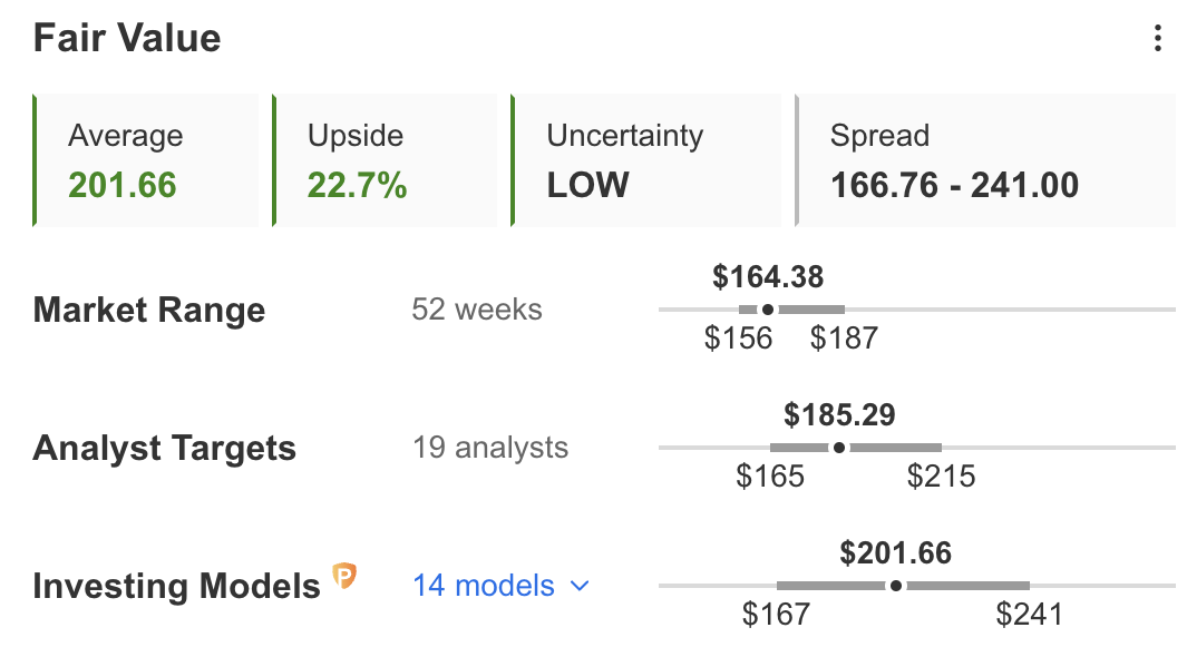 JNJ Fair Value