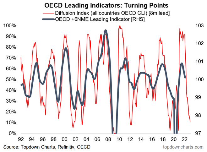 OECD Leading Indicators
