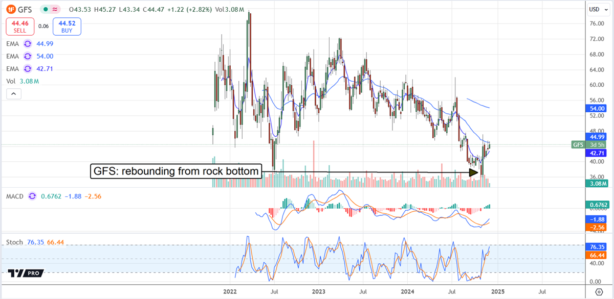 GlobalFoundries Price Chart