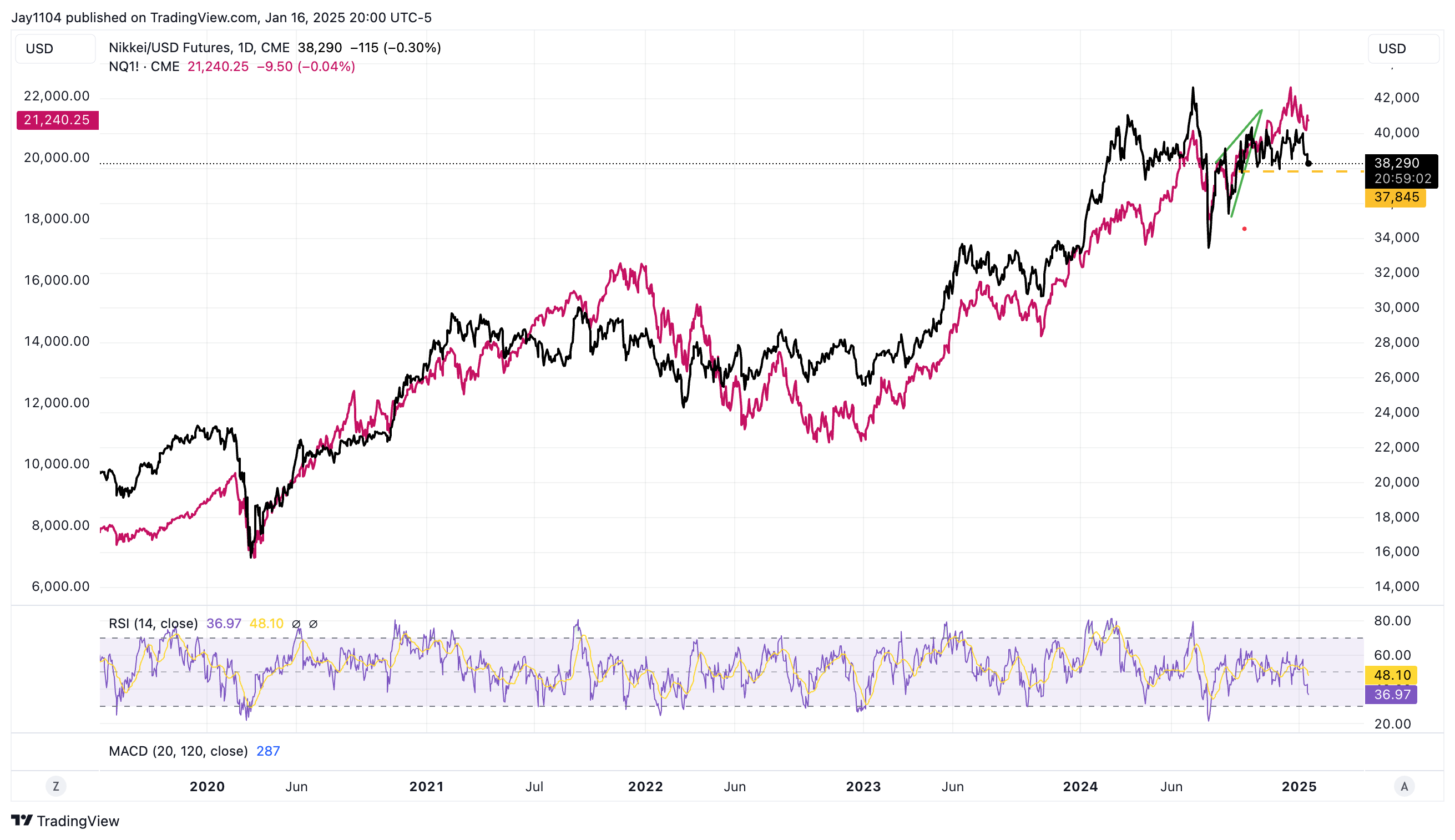 Nikkei-USD Futures-Daily Chart