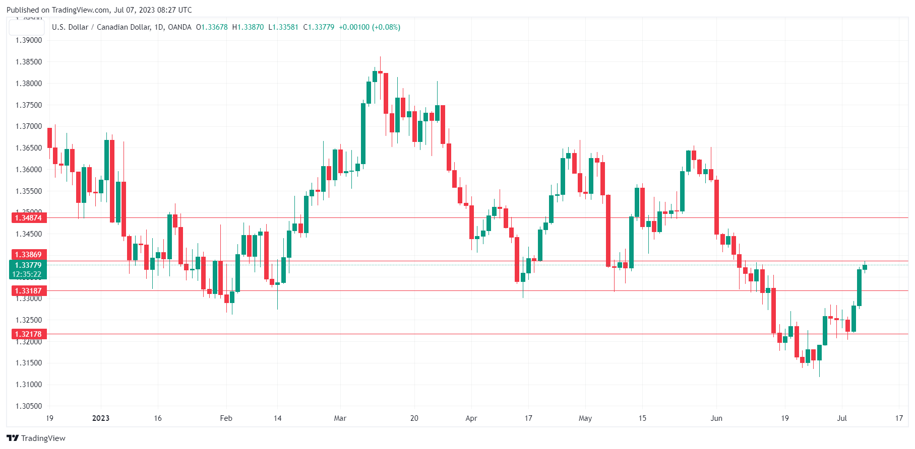 USD/CAD Daily Chart