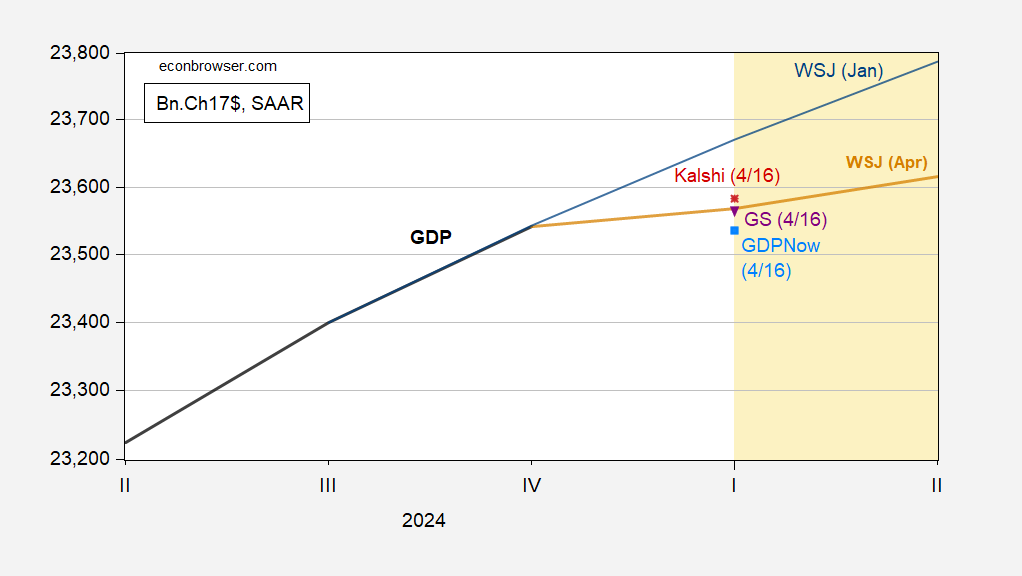 US GDP Data