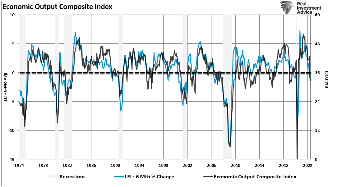 EOCI Index vs LEI