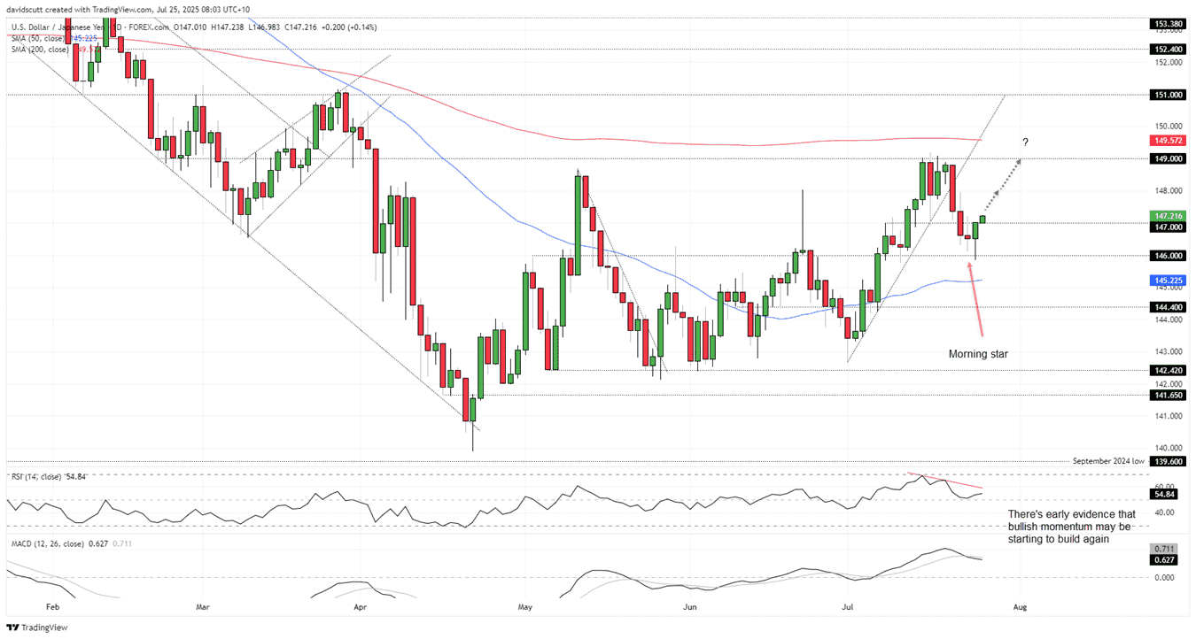 USD/JPY-Daily Chart