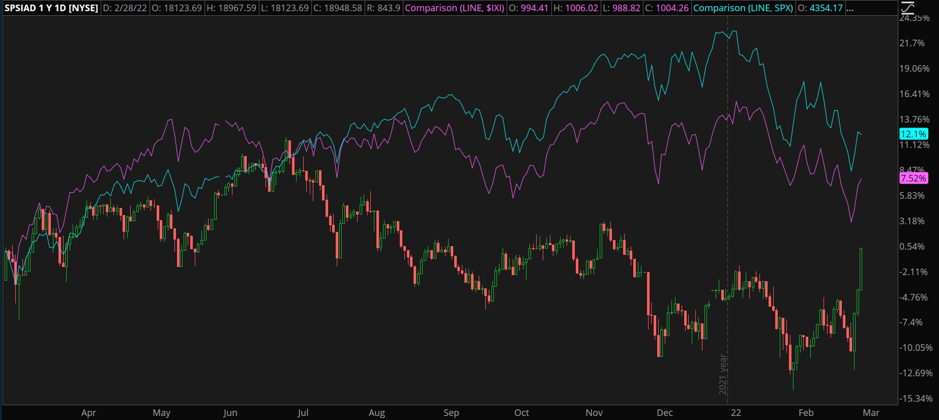 SPSIAD, S&P 500 And IXI Combined Chart.