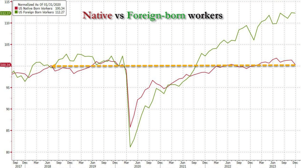 Native vs Foreign Born Workers