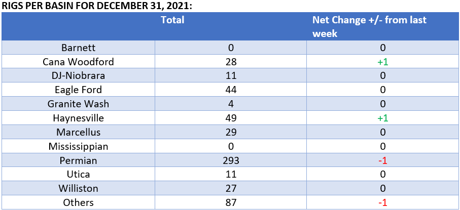 Rigs Per Basin For Dec. 31, 2021