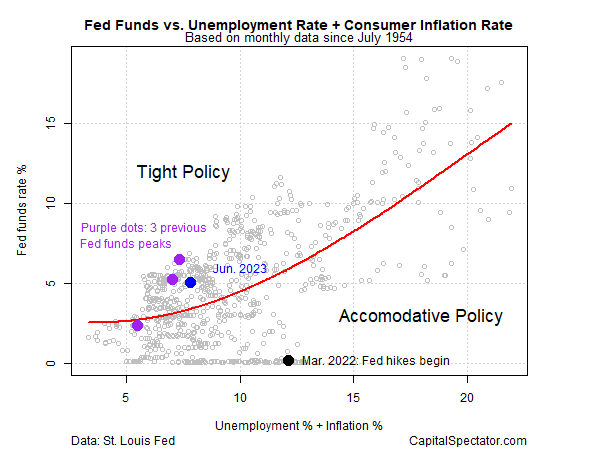 Fed Funds vs Unemployment Rate