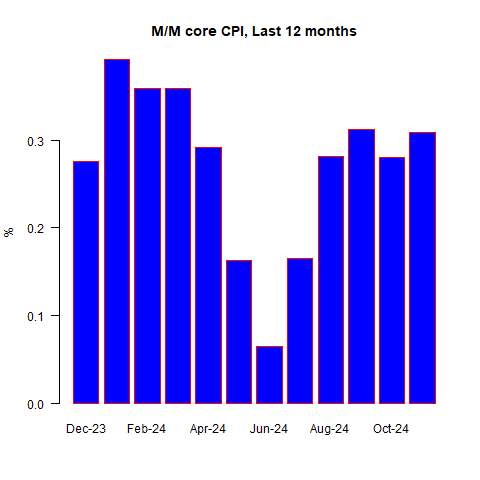 M/M Core CPI