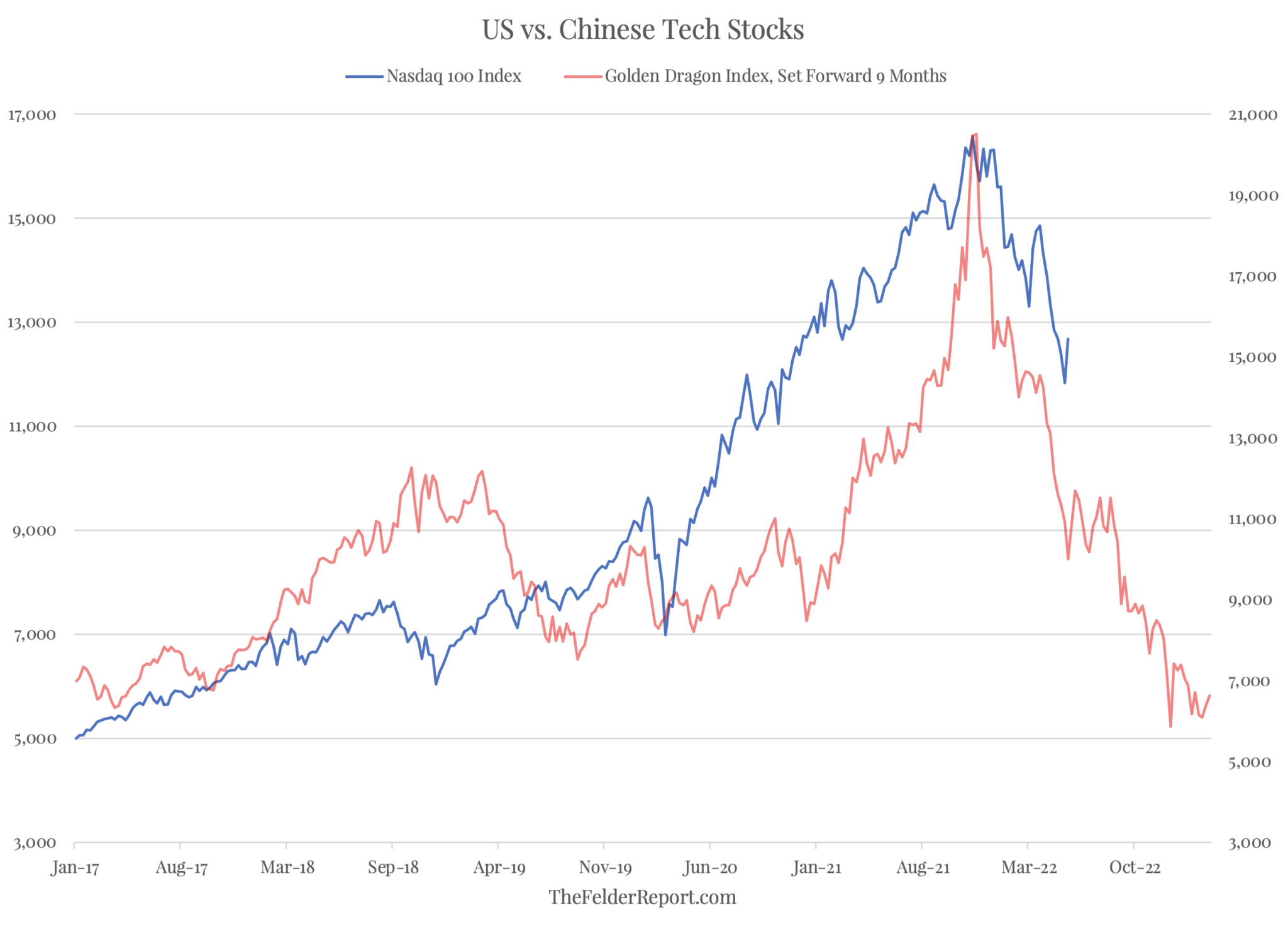 NASDAQ 100, Golden Dragon China Index