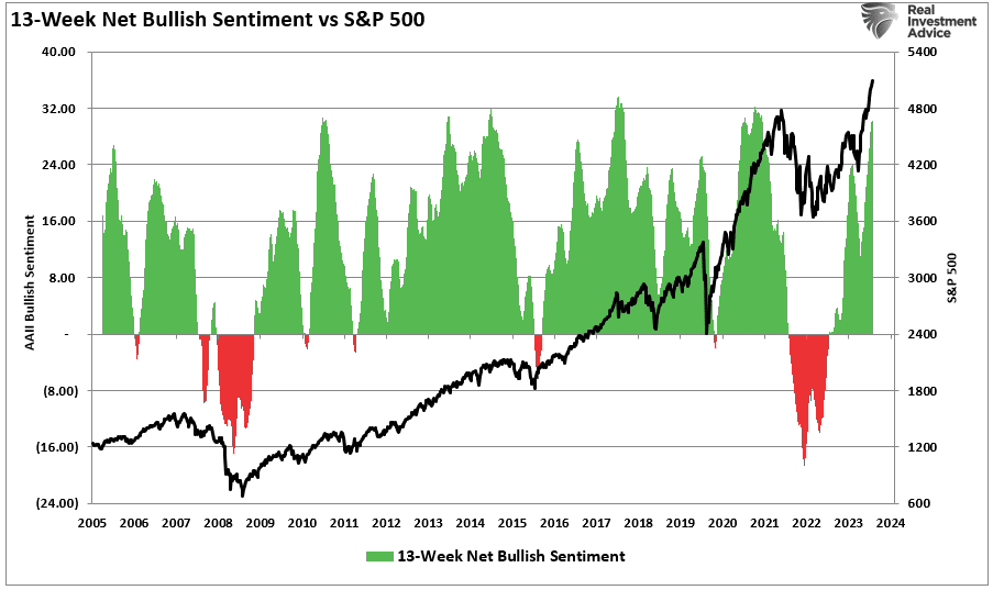 13-Week Net Bullish Sentiment Index vs S&P 500
