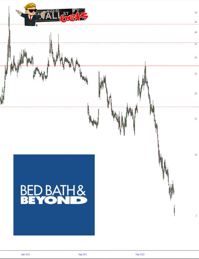 Bed Bath & Beyond Stock Chart