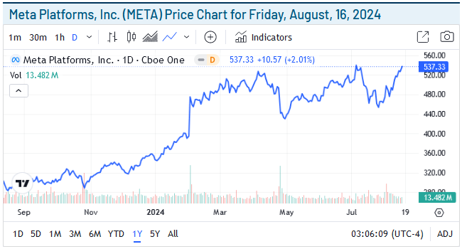 Meta Platforms Price Chart