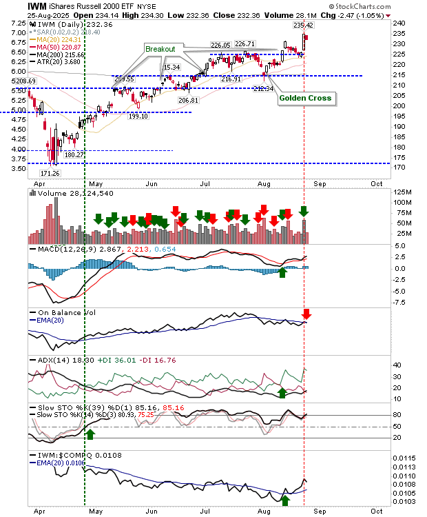 IWM-Daily Chart