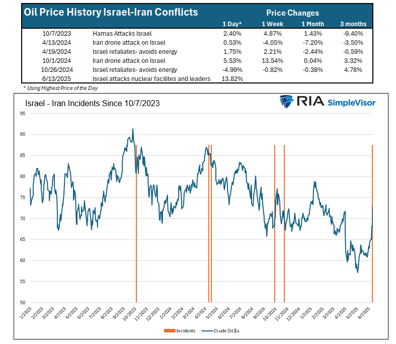 Oil Price History Amid Israel Iran Incidents
