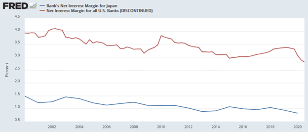 Net Interest Margin U.S Vs Japan Banks