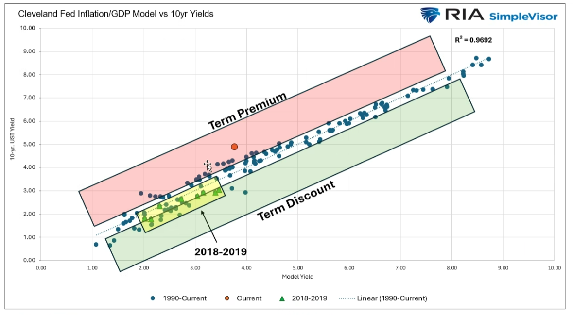 Inflation Model vs Yields