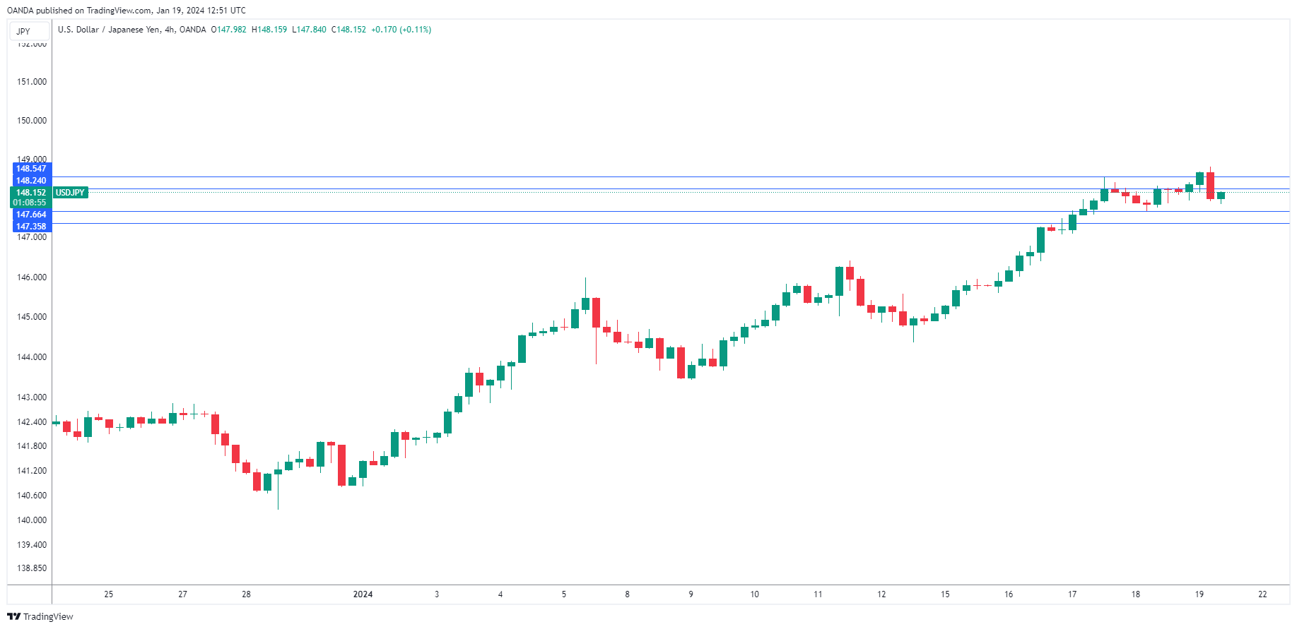 กราฟ USD/JPY-4 ชั่วโมง