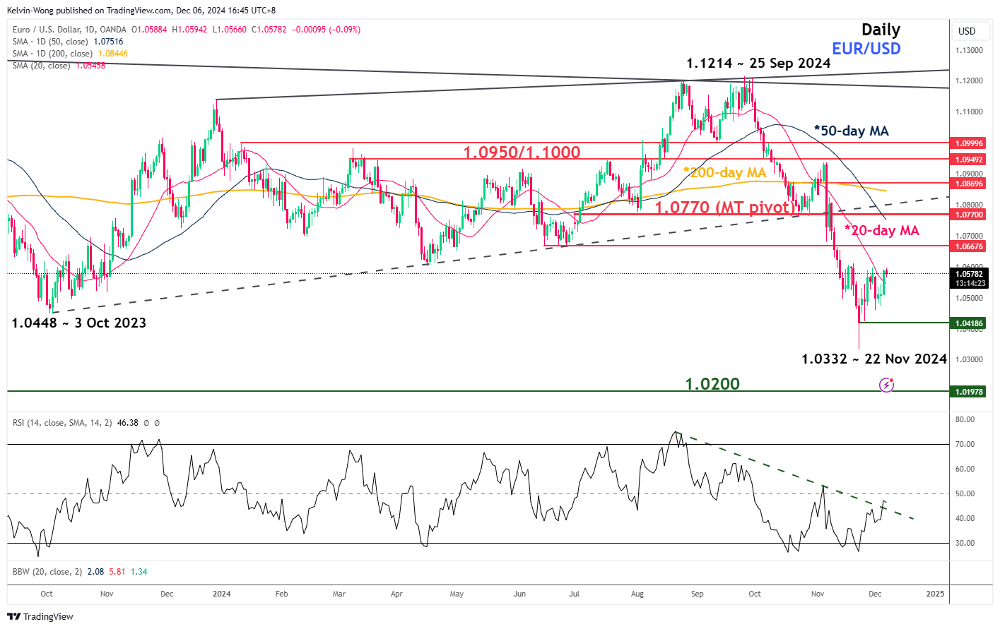 EUR/USD Daily Chart